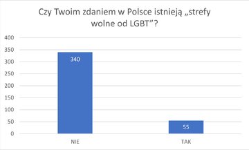 Wyniki ankiety do&nbsp;projektu: Przeciwdziałanie przestępstwom dotyczącym naruszenia wolności sumienia