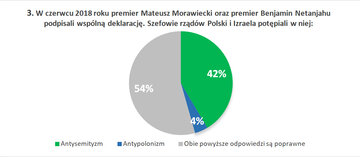 3. W&nbsp;czerwcu 2018 roku premier Mateusz Morawiecki oraz&nbsp;premier Benjamin Netanjahu podpisali wsp&oacute;lną deklarację. Szefowie rząd&oacute;w Polski i&nbsp;Izraela potępiali w&nbsp;niej: