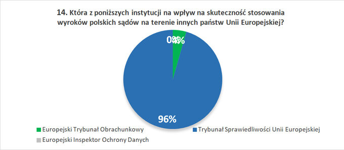 14. Która z poniższych instytucji na wpływ na skuteczność stosowania wyroków polskich sądów na terenie innych państw Unii Europejskiej?