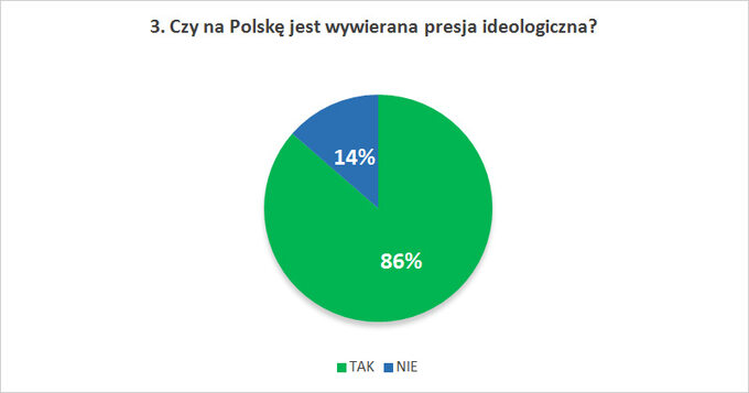 Czy na Polskę jest wywierana presja ideologiczna?