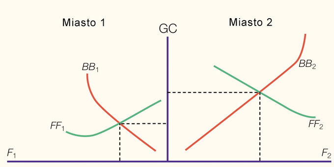Ryc. 2. Zależność liczby fałszerstw od&nbsp;wydatk&oacute;w na&nbsp;kampanie informacyjne w&nbsp;dw&oacute;ch lokalizacjach