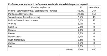 Sondaż Estymator dla&nbsp;DoRzeczy.pl. Poparcie dla&nbsp;poszczeg&oacute;lnych partii