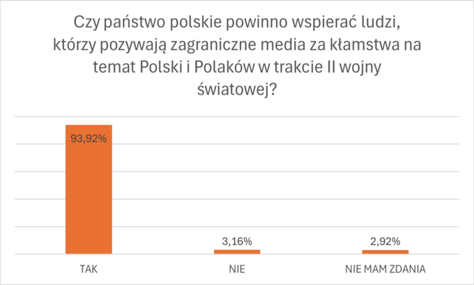 Ankieta na zakończenie cyklu „Prawna ochrona przed polonofobią”