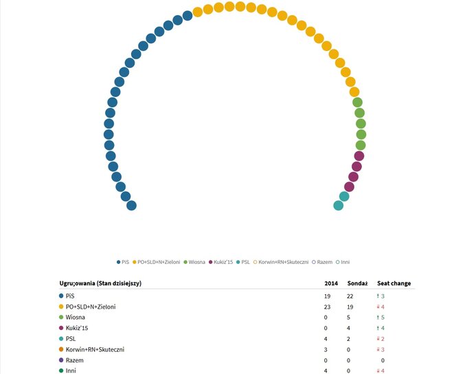 Wizualizacja sondażu DoRzeczy.pl (porównanie do wyniku wyborów w 2014 roku)