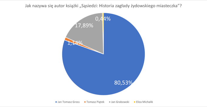 Wyniki ankiety „Prawna ochrona przed polonofobią” realizowanej w I połowie 2023 roku