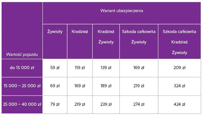 Tabela: warianty ubezpieczeń