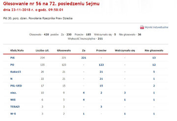 Za kandydaturą Mikołaja Pawlaka głosowało 230 posł&oacute;w, przeciwko było 185. Teraz kandydaturą zajmie się Senat.