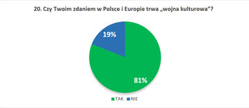 20. Czy&nbsp;Twoim zdaniem w&nbsp;Polsce i&nbsp;Europie trwa &bdquo;wojna kulturowa&rdquo;?