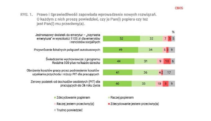 CBOS: Nowa Piątka PiS