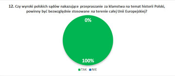 12. Czy&nbsp;wyroki polskich sąd&oacute;w nakazujące przepraszanie za&nbsp;kłamstwa na&nbsp;temat historii Polski, powinny być bezwzględnie stosowane na&nbsp;terenie całej Unii Europejskiej?