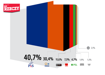Sondaż Estymator dla&nbsp;DoRzeczy.pl