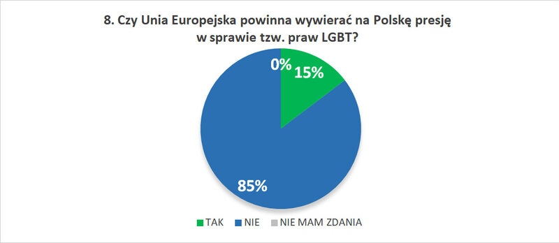 8. Czy Unia Europejska powinna wywierać na Polskę presję w sprawie tzw. praw LGBT?