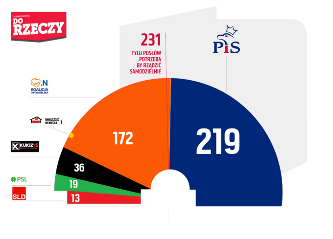 Sondaż - mandaty. Wariant 1