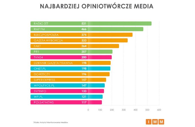 Najbardziej opiniotwórcze media lutego