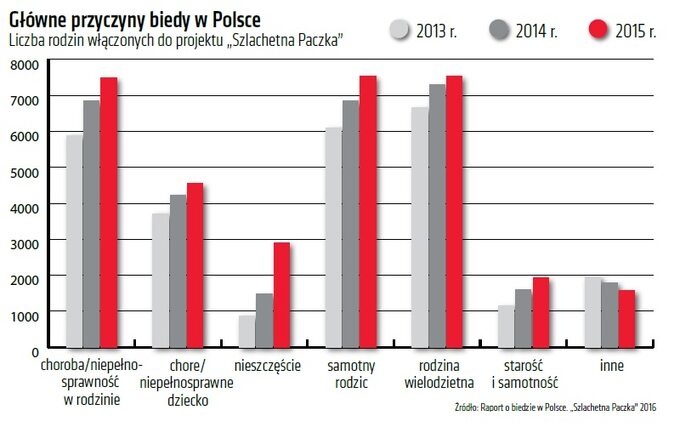 Główne przyczyny biedy w Polsce