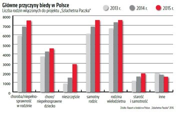 Gł&oacute;wne przyczyny biedy w&nbsp;Polsce