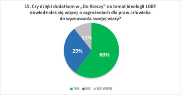 Czy dzięki dodatkom w&nbsp;&bdquo;Do&nbsp;Rzeczy&rdquo; na&nbsp;temat ideologii LGBT  dowiedziałeś się więcej o&nbsp;zagrożeniach dla&nbsp;praw człowieka do&nbsp;wyznawania swojej wiary?