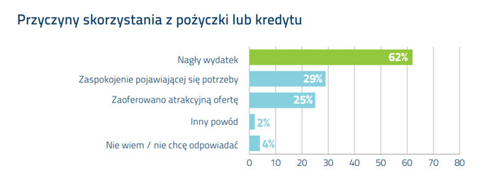 Przyczyny skorzystania z pożyczki lub kredytu