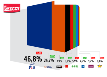 Sondaż Estymator dla&nbsp;DoRzeczy.pl