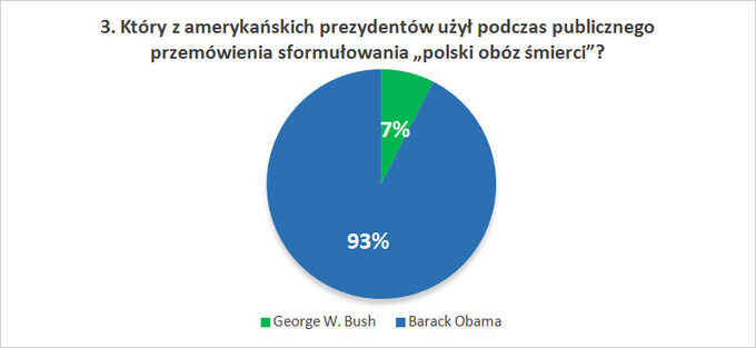 Który z amerykańskich prezydentów użył podczas publicznego przemówienia sformułowania „polski obóz śmierci”?