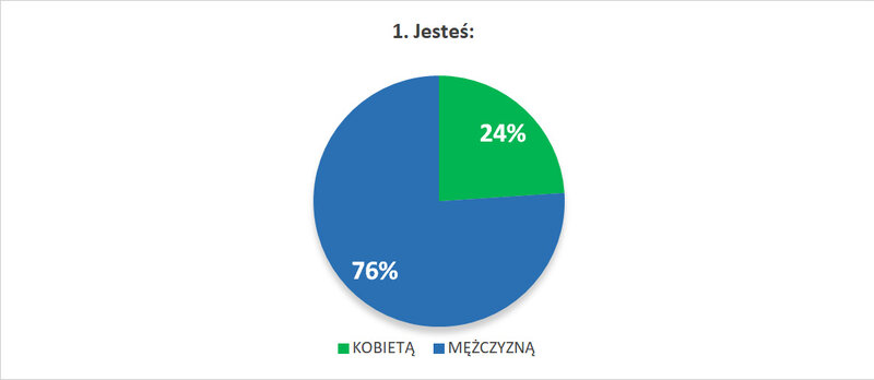 1. Jesteś: