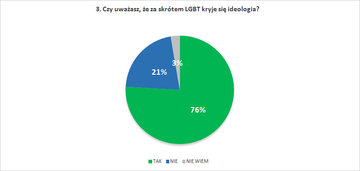 Czy uważasz, że&nbsp;za&nbsp;skr&oacute;tem LGBT kryje się ideologia?