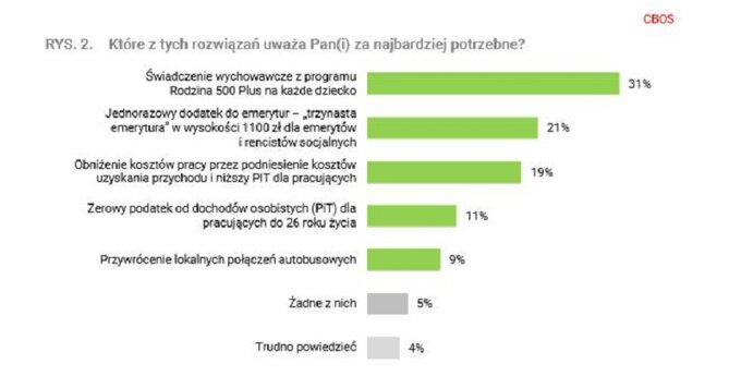 CBOS: Nowa Piątka PiS - Które rozwiązania najbardziej potrzebne?