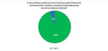 Czy państwo polskie powinno bronić prawdy historycznej na&nbsp;temat Polski i&nbsp;Polak&oacute;w niezależnie od&nbsp;konsekwencji na&nbsp;arenie międzynarodowej?