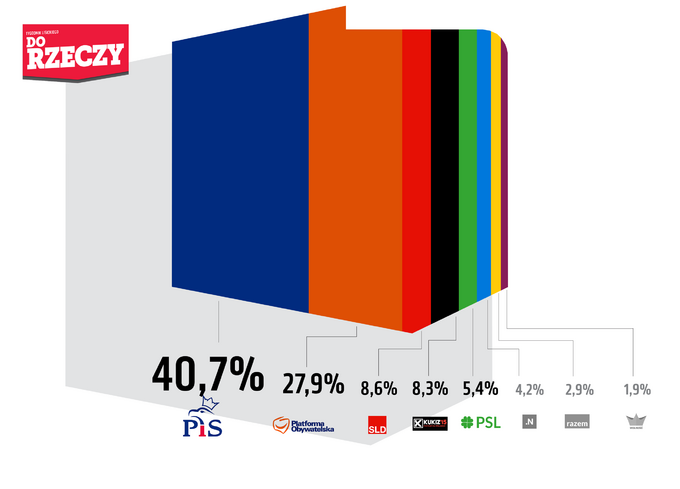 Sondaż Estymator dla DoRzeczy.pl