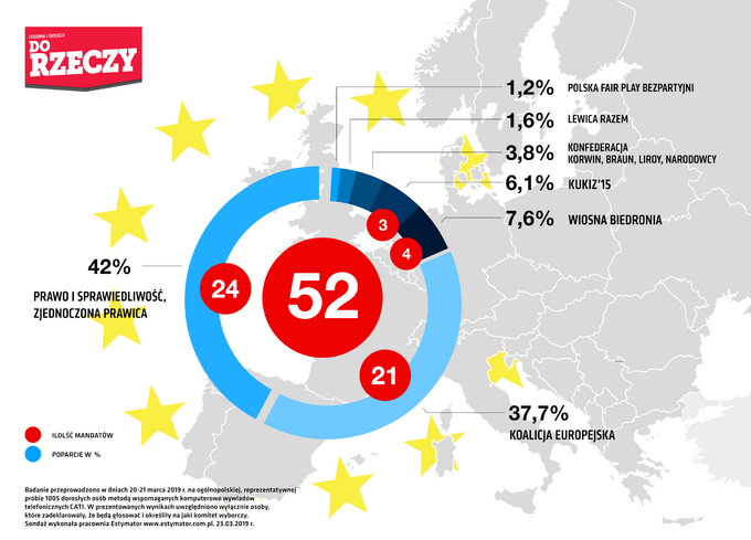 Wybory do PE - sondaż dla DoRzeczy.pl