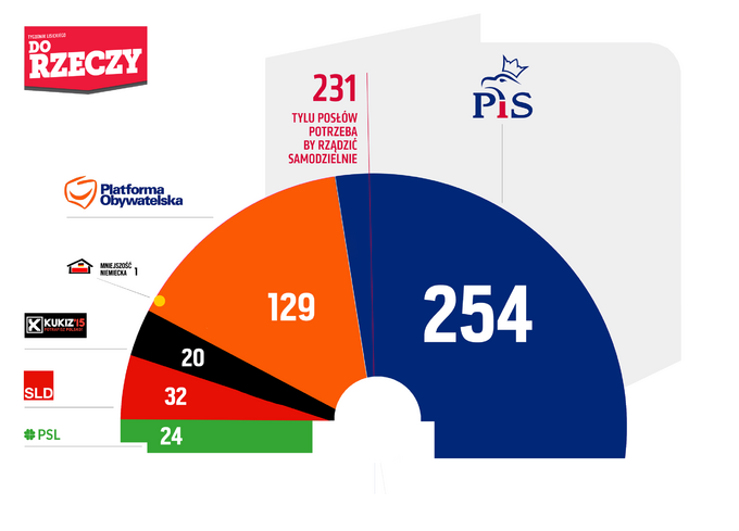 Podział mandatów w Sejmie