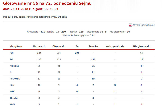 Za kandydaturą Mikołaja Pawlaka głosowało 230 posłów, przeciwko było 185. Teraz kandydaturą zajmie się Senat.