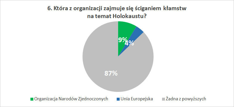 Która z organizacji zajmuje się ściganiem kłamstw na temat Holokaustu?