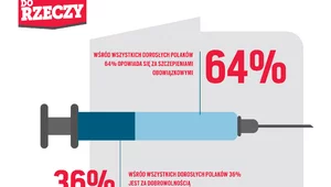 Miniatura: Sondaż DoRzeczy.pl w sprawie szczepień:...