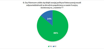 Czy Niemcom udało się dzięki swojej polityce historycznej zrzucić odpowiedzialność za&nbsp;zbrodnie popełnione w&nbsp;czasie II&nbsp;wojny światowej na&nbsp;&bdquo;nazist&oacute;w&rdquo;?