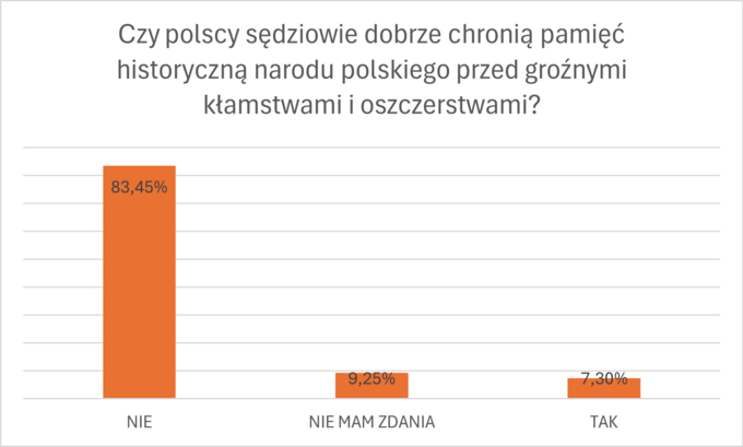 Ankieta na zakończenie cyklu „Prawna ochrona przed polonofobią”