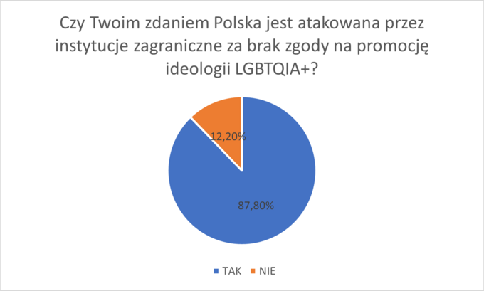 Ankieta do projektu LGBT