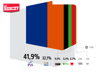 Sondaż -&nbsp;procenty. Wariant 1