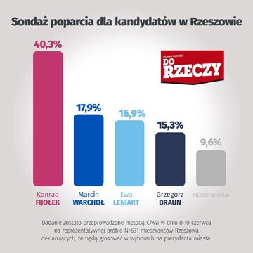 Wybory w&nbsp;Rzeszowie -&nbsp;sondaż poparcia