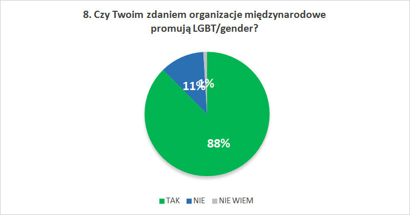 Czy Twoim zdaniem organizacje międzynarodowe  promują LGBT/gender?