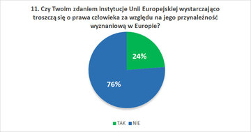 Czy Twoim zdaniem instytucje Unii Europejskiej wystarczająco troszczą się o&nbsp;prawa człowieka za&nbsp;względu na&nbsp;jego przynależność wyznaniową w&nbsp;Europie?