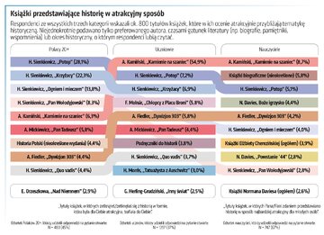 Książki przedstawiające historię w&nbsp;atrakcyjny spos&oacute;b &ndash; wykres