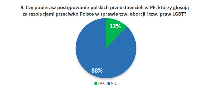 9. Czy popierasz postępowanie polskich przedstawicieli w PE, którzy głosują za rezolucjami przeciwko Polsce w sprawie tzw. aborcji i tzw. praw LGBT?