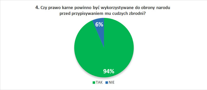 4. Czy prawo karne powinno być wykorzystywane do obrony narodu przed przypisywaniem mu cudzych zbrodni?
