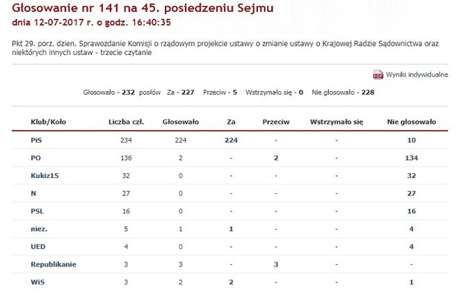 Wyniki głosowania nad projektem ustawy o KRS