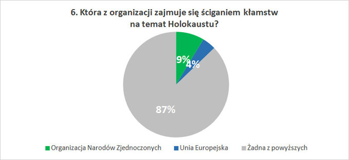 Która z organizacji zajmuje się ściganiem kłamstw na temat Holokaustu?