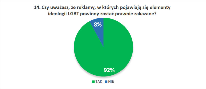 14. Czy uważasz, że reklamy, w których pojawiają się elementy ideologii LGBT powinny zostać prawnie zakazane?