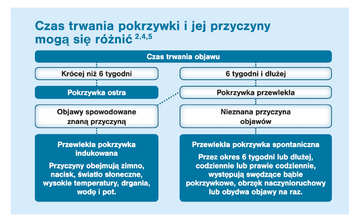 Czas trwania pokrzywki i&nbsp;przyczyny