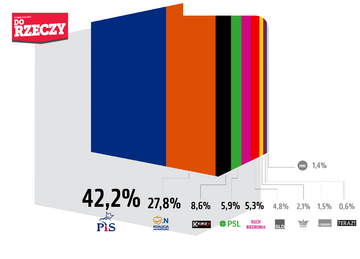 Sondaż -&nbsp;procenty. Wariant 2