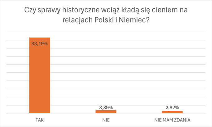 Ankieta na zakończenie cyklu „Prawna ochrona przed polonofobią”